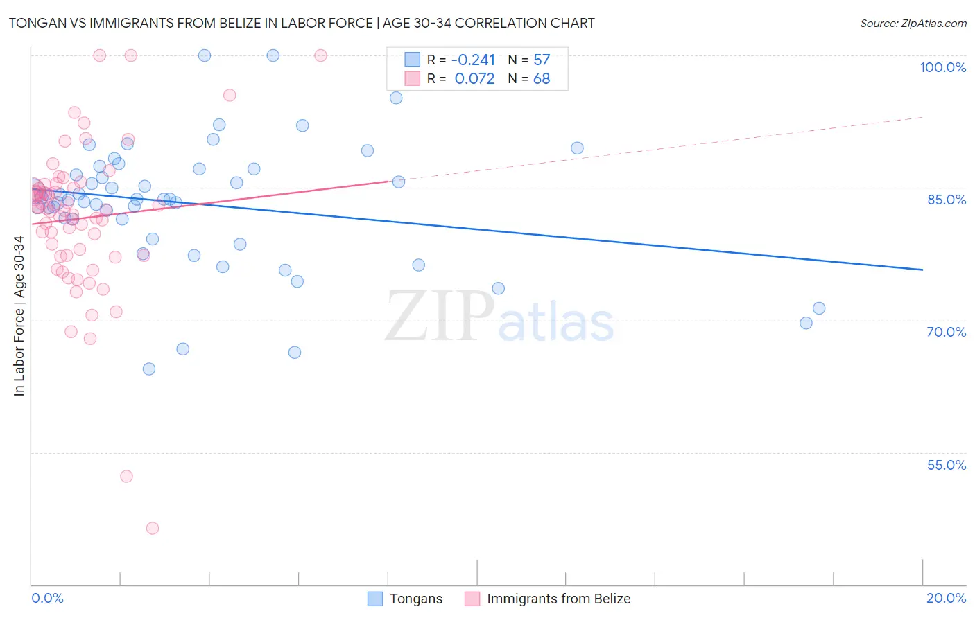 Tongan vs Immigrants from Belize In Labor Force | Age 30-34