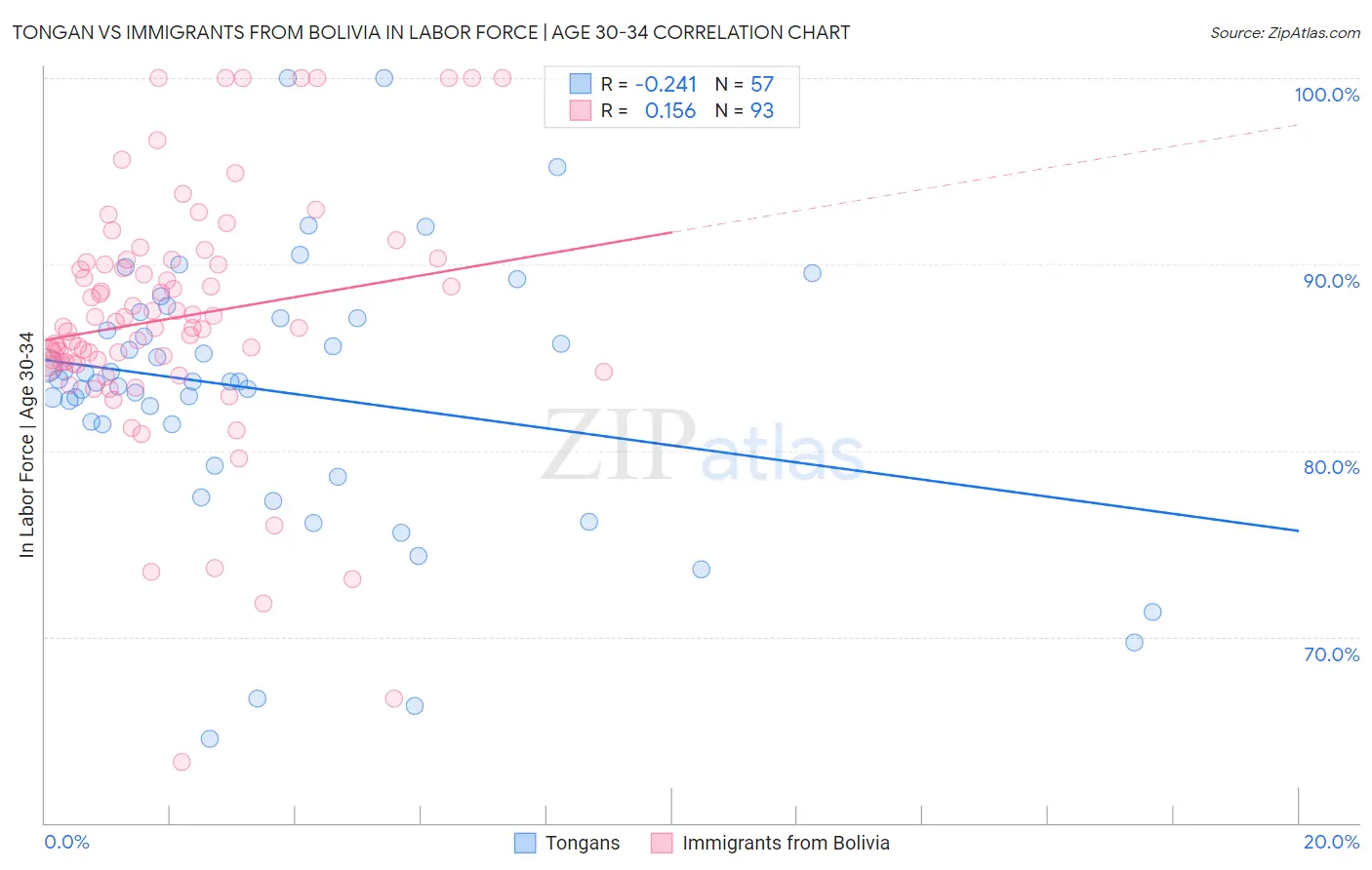 Tongan vs Immigrants from Bolivia In Labor Force | Age 30-34