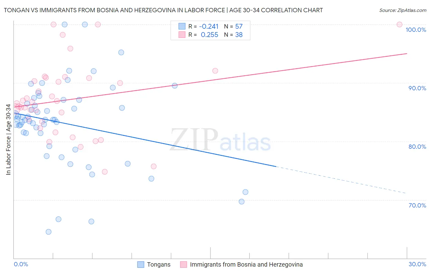 Tongan vs Immigrants from Bosnia and Herzegovina In Labor Force | Age 30-34