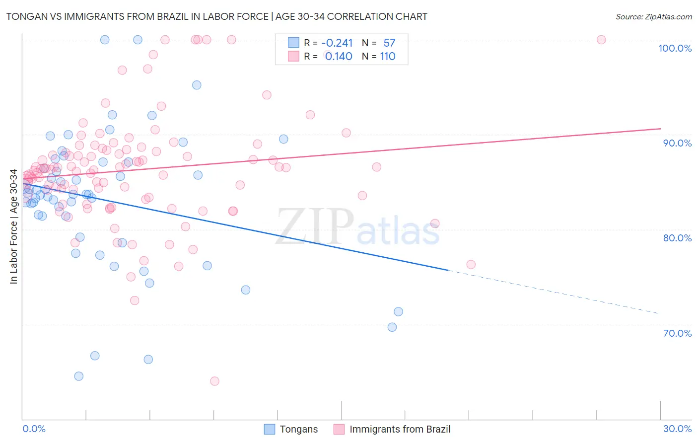 Tongan vs Immigrants from Brazil In Labor Force | Age 30-34