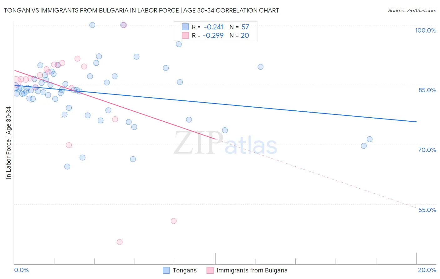 Tongan vs Immigrants from Bulgaria In Labor Force | Age 30-34