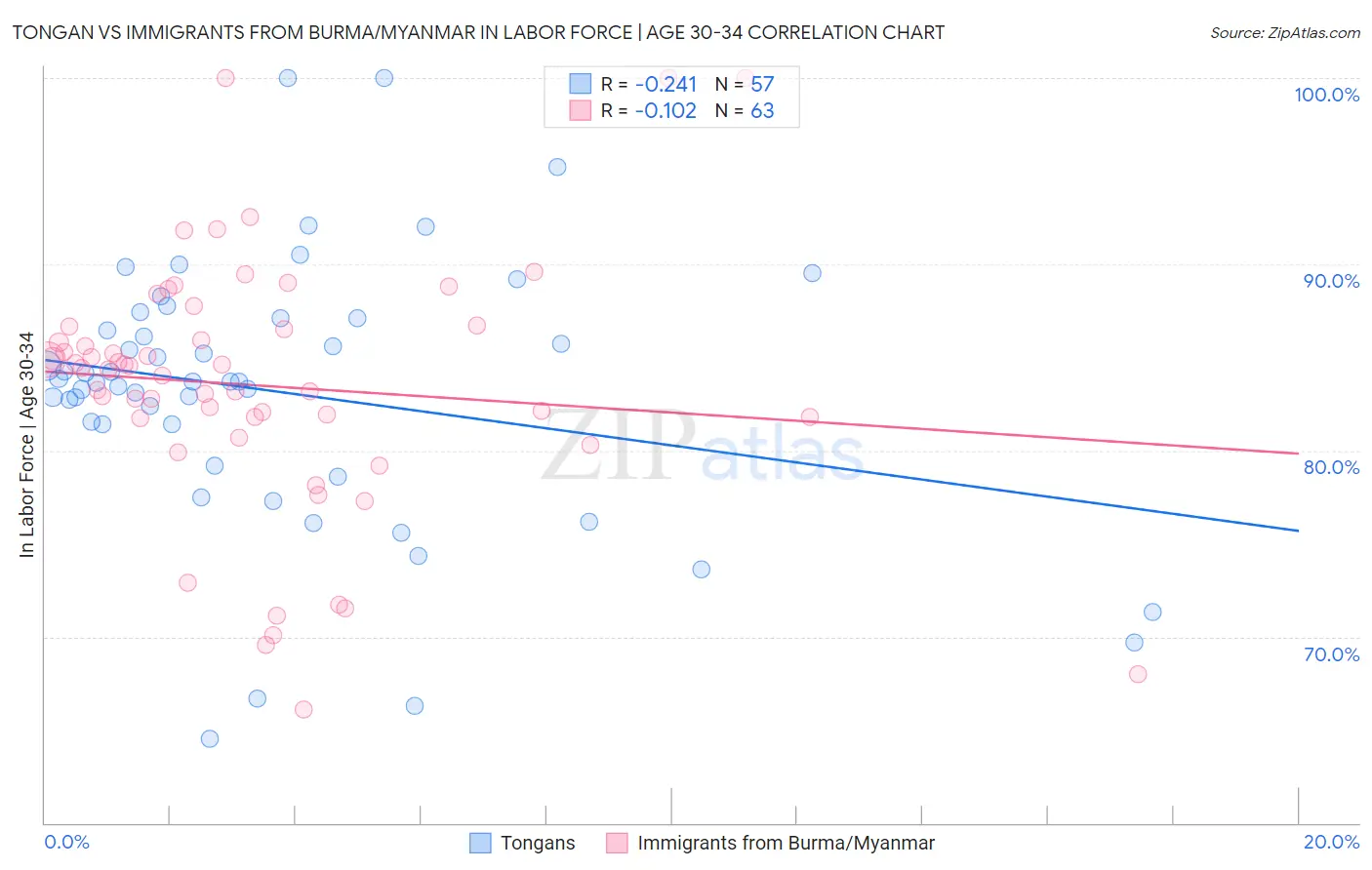 Tongan vs Immigrants from Burma/Myanmar In Labor Force | Age 30-34