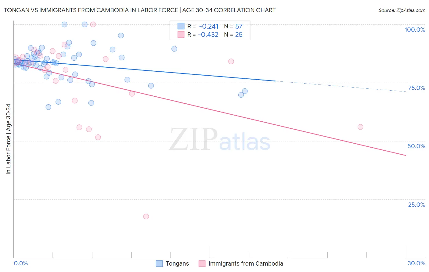 Tongan vs Immigrants from Cambodia In Labor Force | Age 30-34