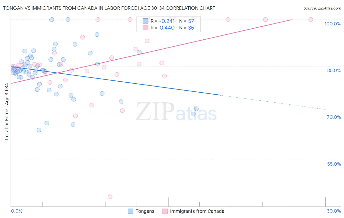 Tongan vs Immigrants from Canada In Labor Force | Age 30-34