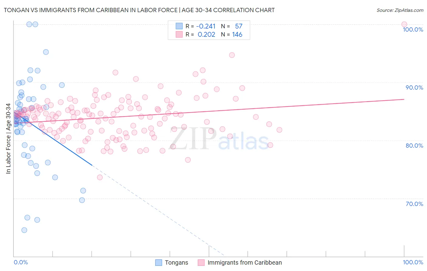 Tongan vs Immigrants from Caribbean In Labor Force | Age 30-34