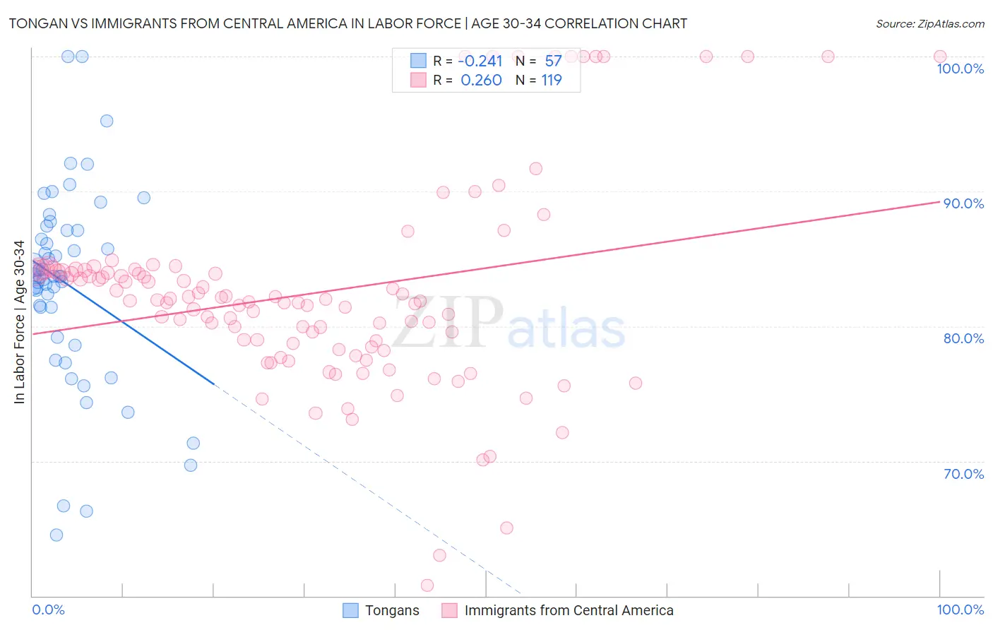 Tongan vs Immigrants from Central America In Labor Force | Age 30-34