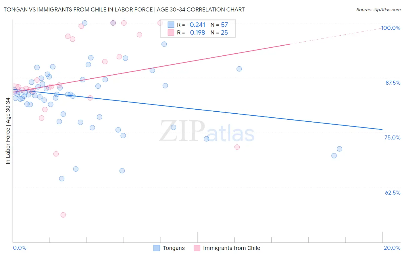 Tongan vs Immigrants from Chile In Labor Force | Age 30-34