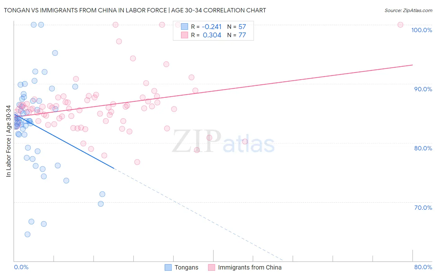 Tongan vs Immigrants from China In Labor Force | Age 30-34