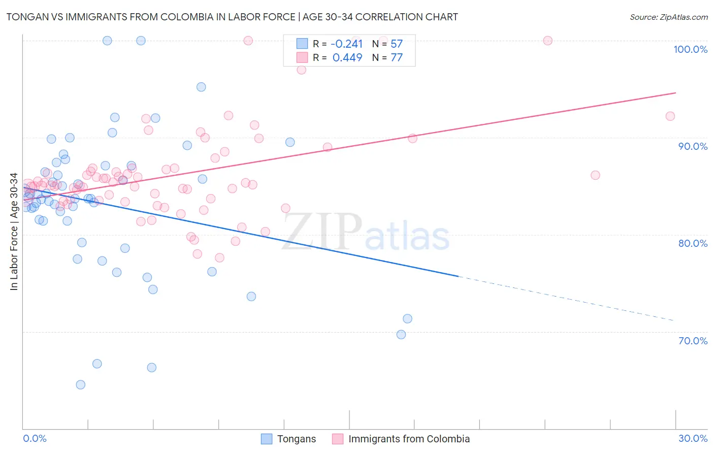 Tongan vs Immigrants from Colombia In Labor Force | Age 30-34