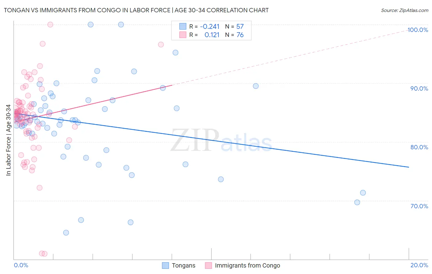 Tongan vs Immigrants from Congo In Labor Force | Age 30-34