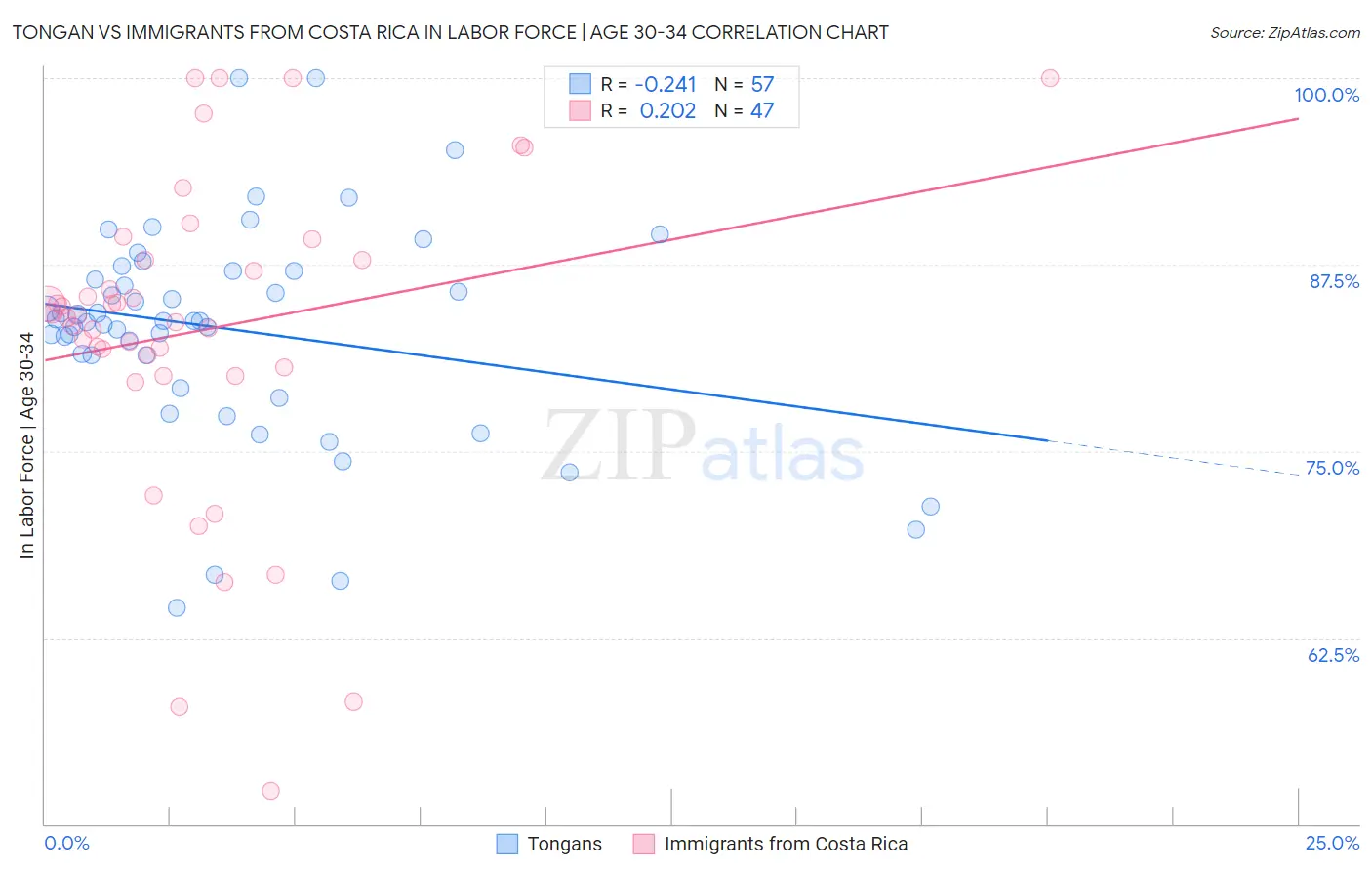 Tongan vs Immigrants from Costa Rica In Labor Force | Age 30-34