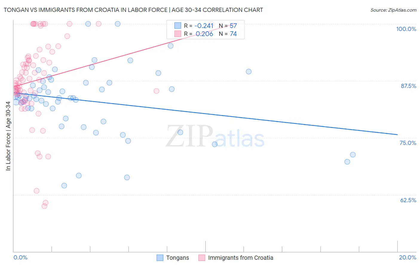 Tongan vs Immigrants from Croatia In Labor Force | Age 30-34