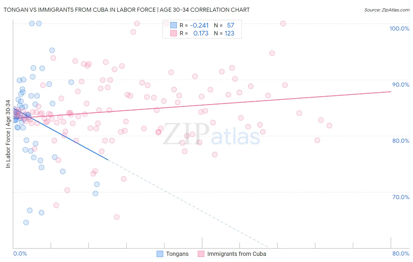 Tongan vs Immigrants from Cuba In Labor Force | Age 30-34