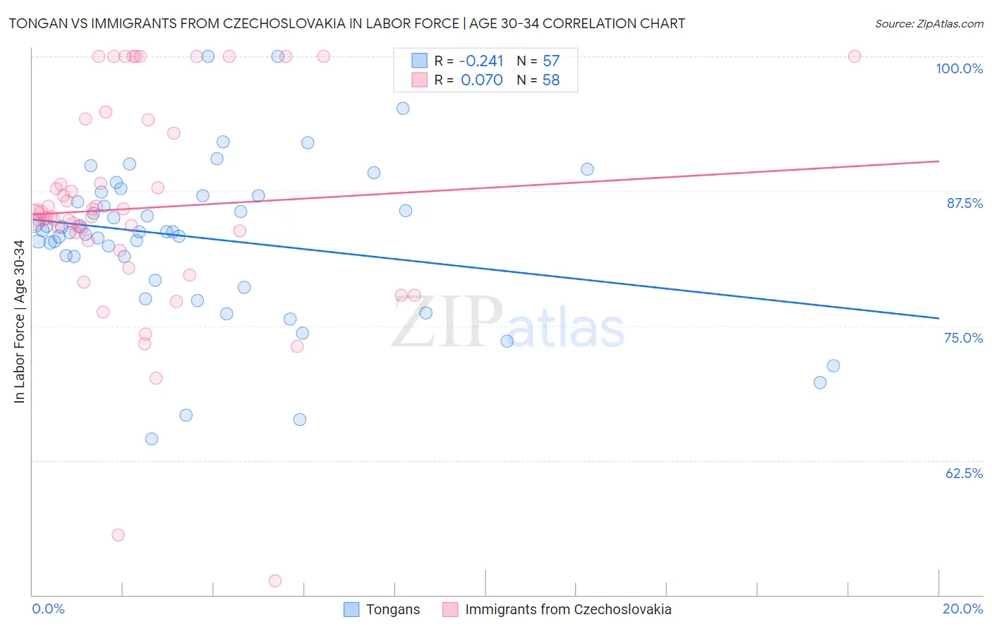 Tongan vs Immigrants from Czechoslovakia In Labor Force | Age 30-34