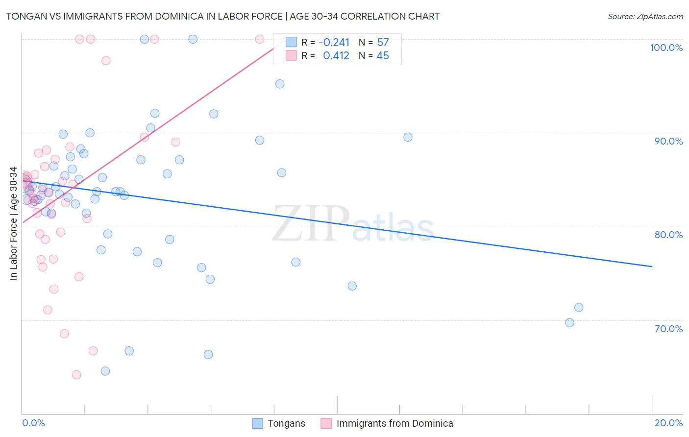 Tongan vs Immigrants from Dominica In Labor Force | Age 30-34