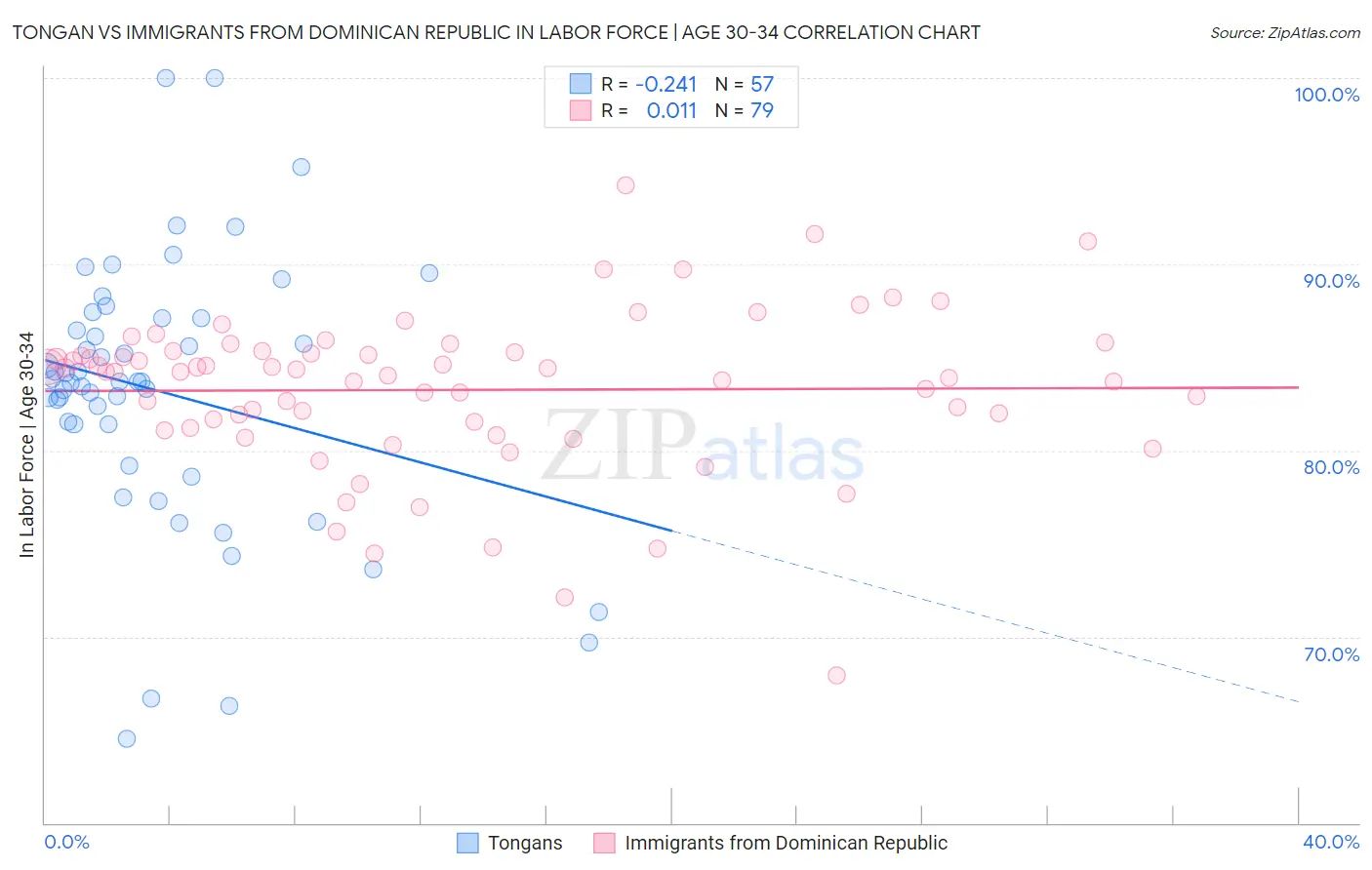 Tongan vs Immigrants from Dominican Republic In Labor Force | Age 30-34