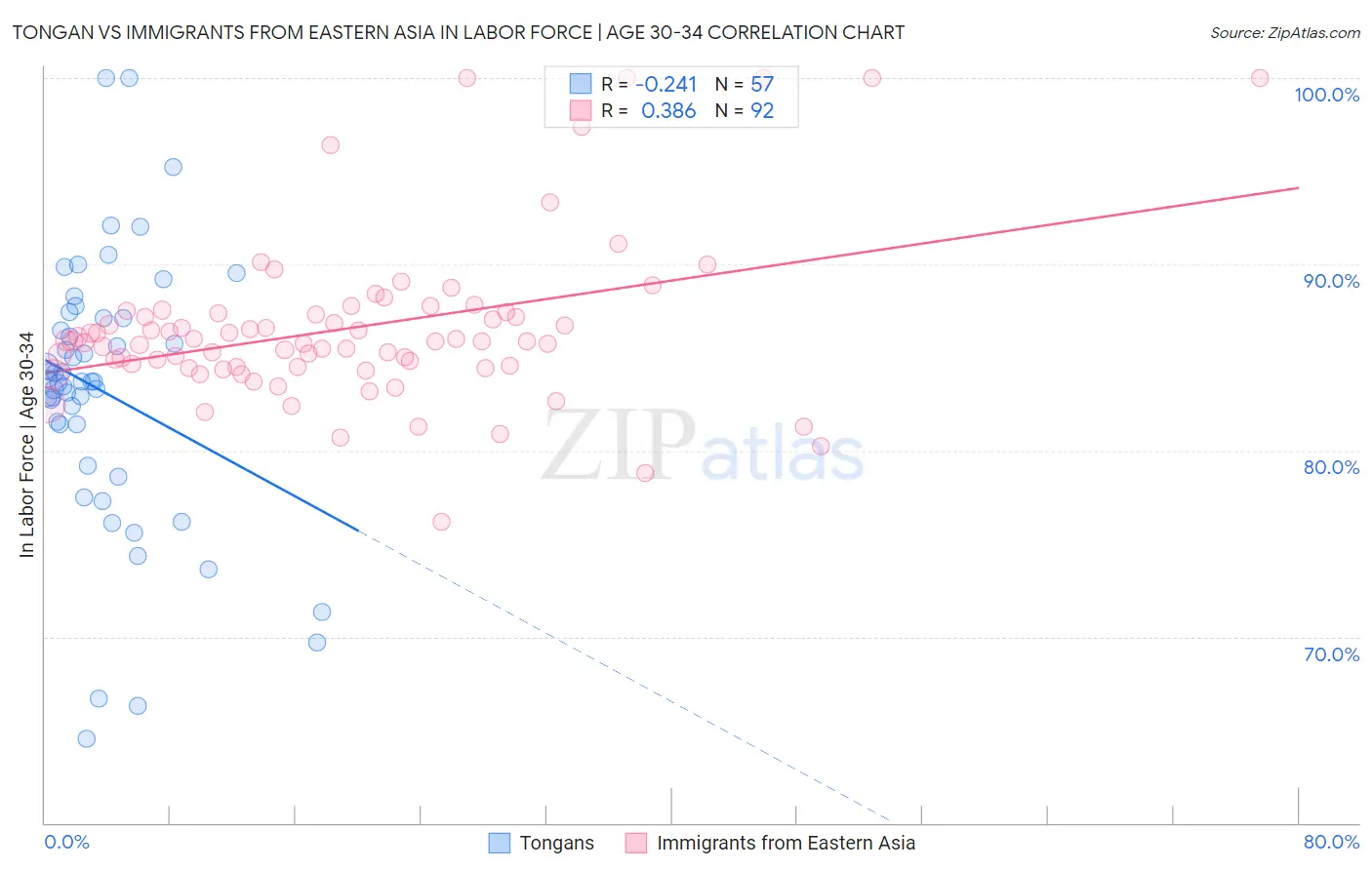 Tongan vs Immigrants from Eastern Asia In Labor Force | Age 30-34