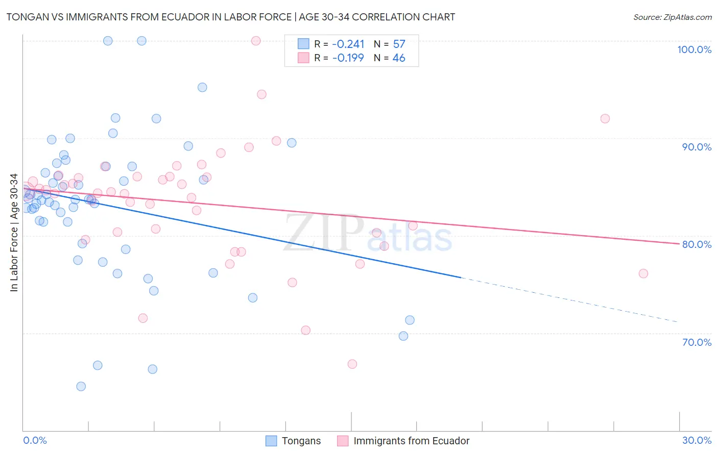 Tongan vs Immigrants from Ecuador In Labor Force | Age 30-34