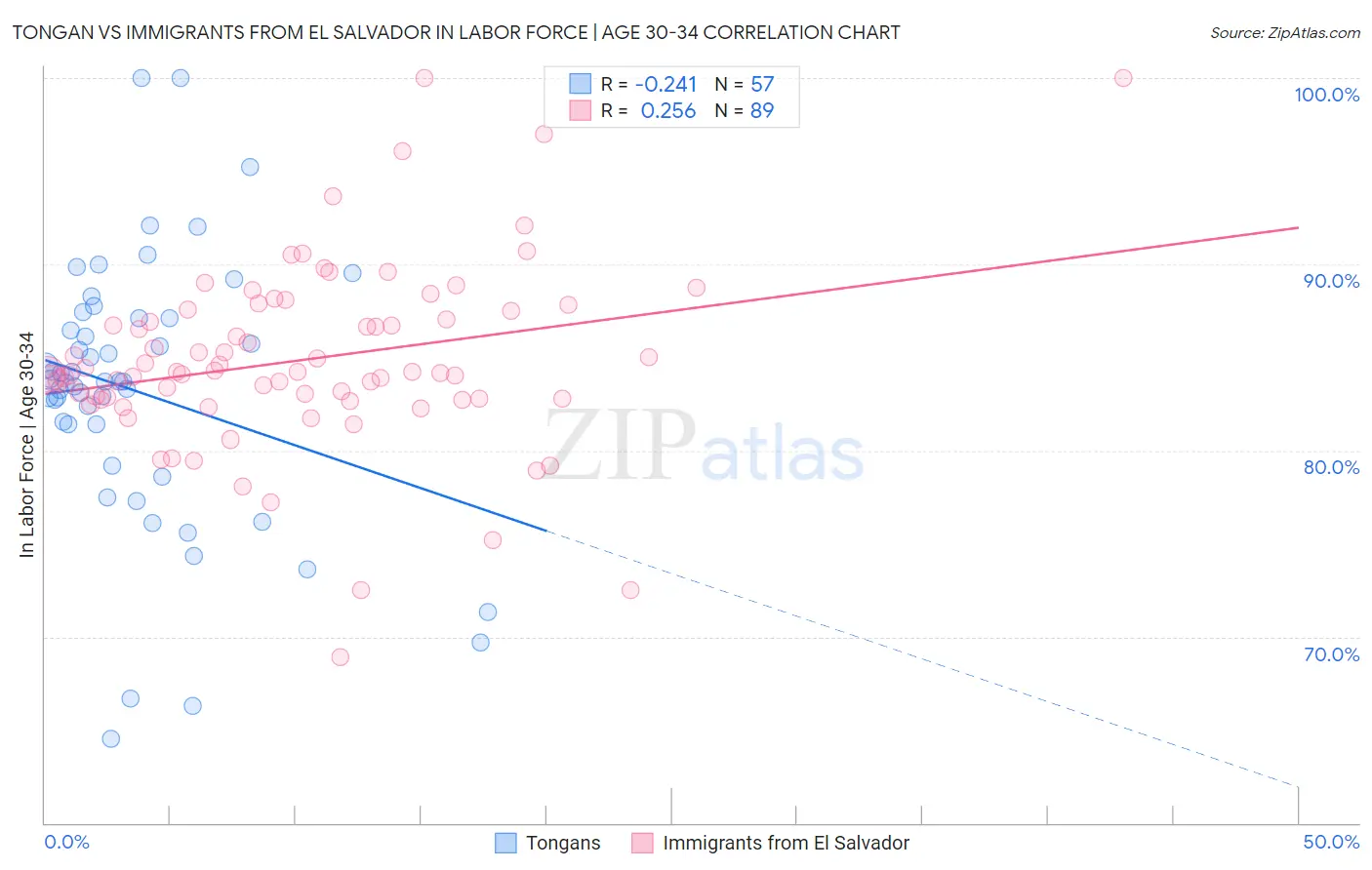 Tongan vs Immigrants from El Salvador In Labor Force | Age 30-34