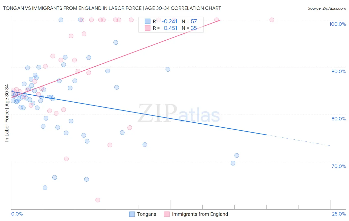 Tongan vs Immigrants from England In Labor Force | Age 30-34