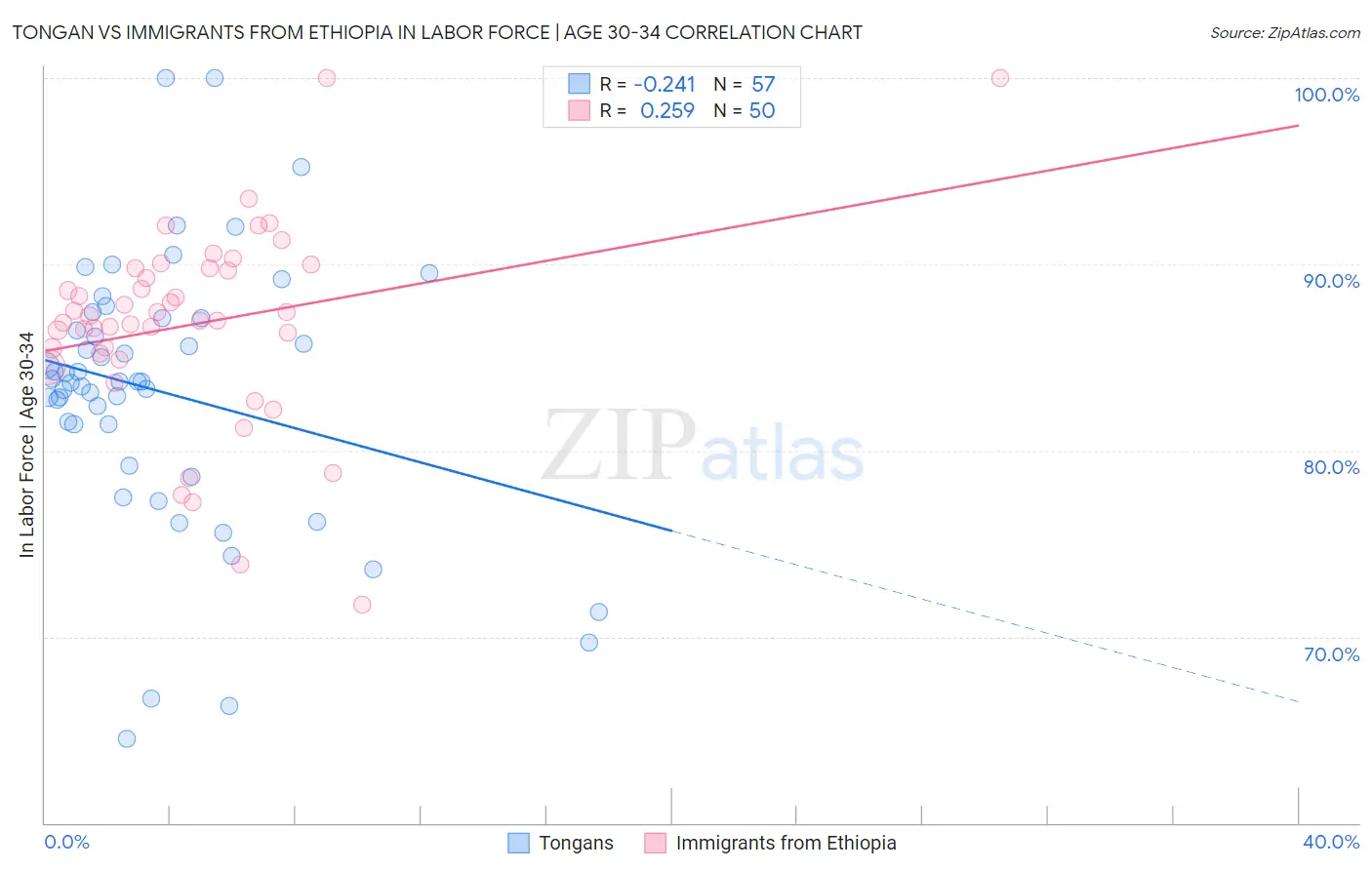 Tongan vs Immigrants from Ethiopia In Labor Force | Age 30-34