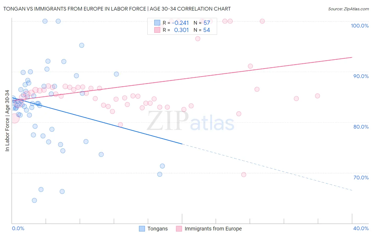Tongan vs Immigrants from Europe In Labor Force | Age 30-34