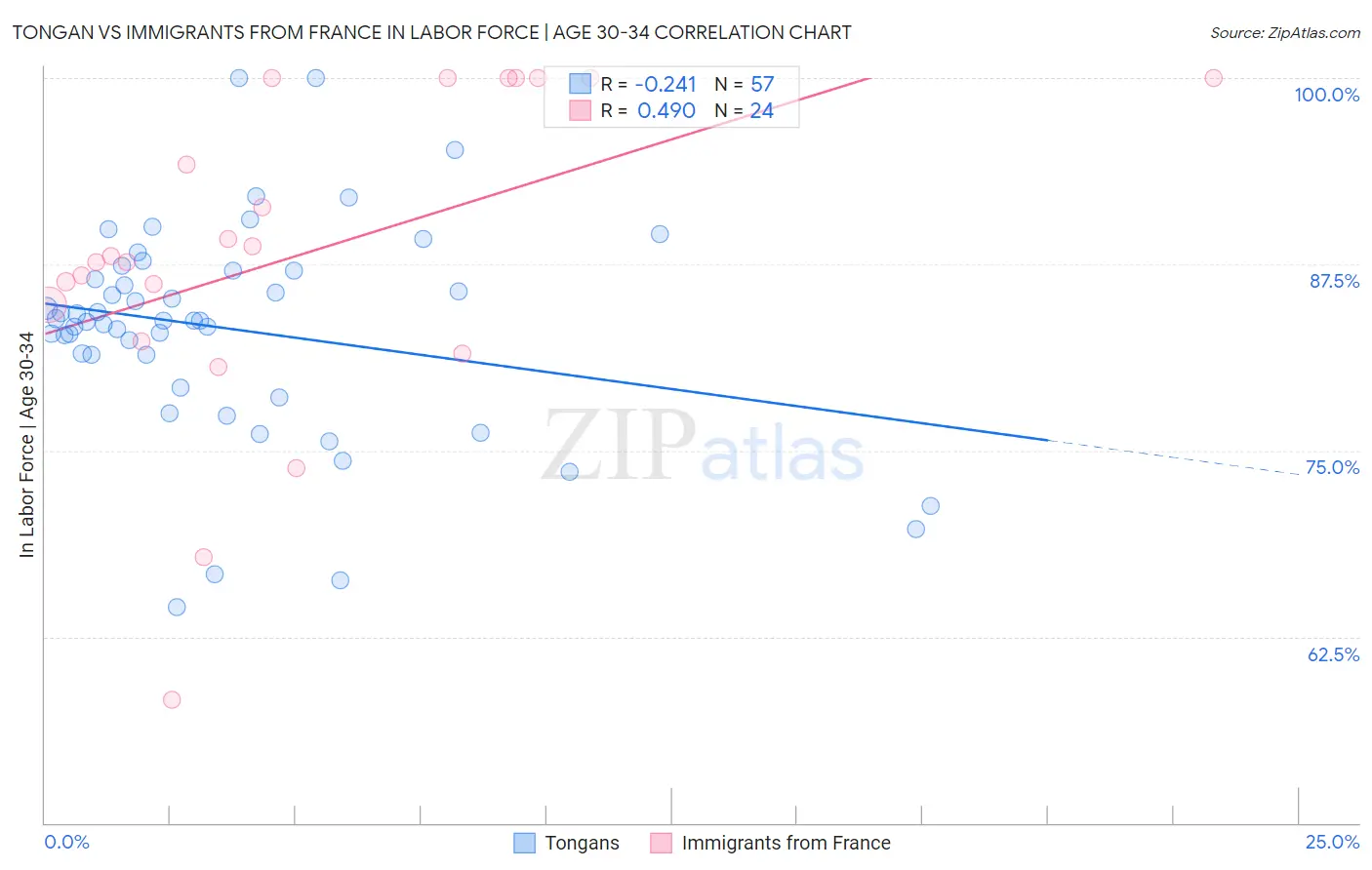 Tongan vs Immigrants from France In Labor Force | Age 30-34