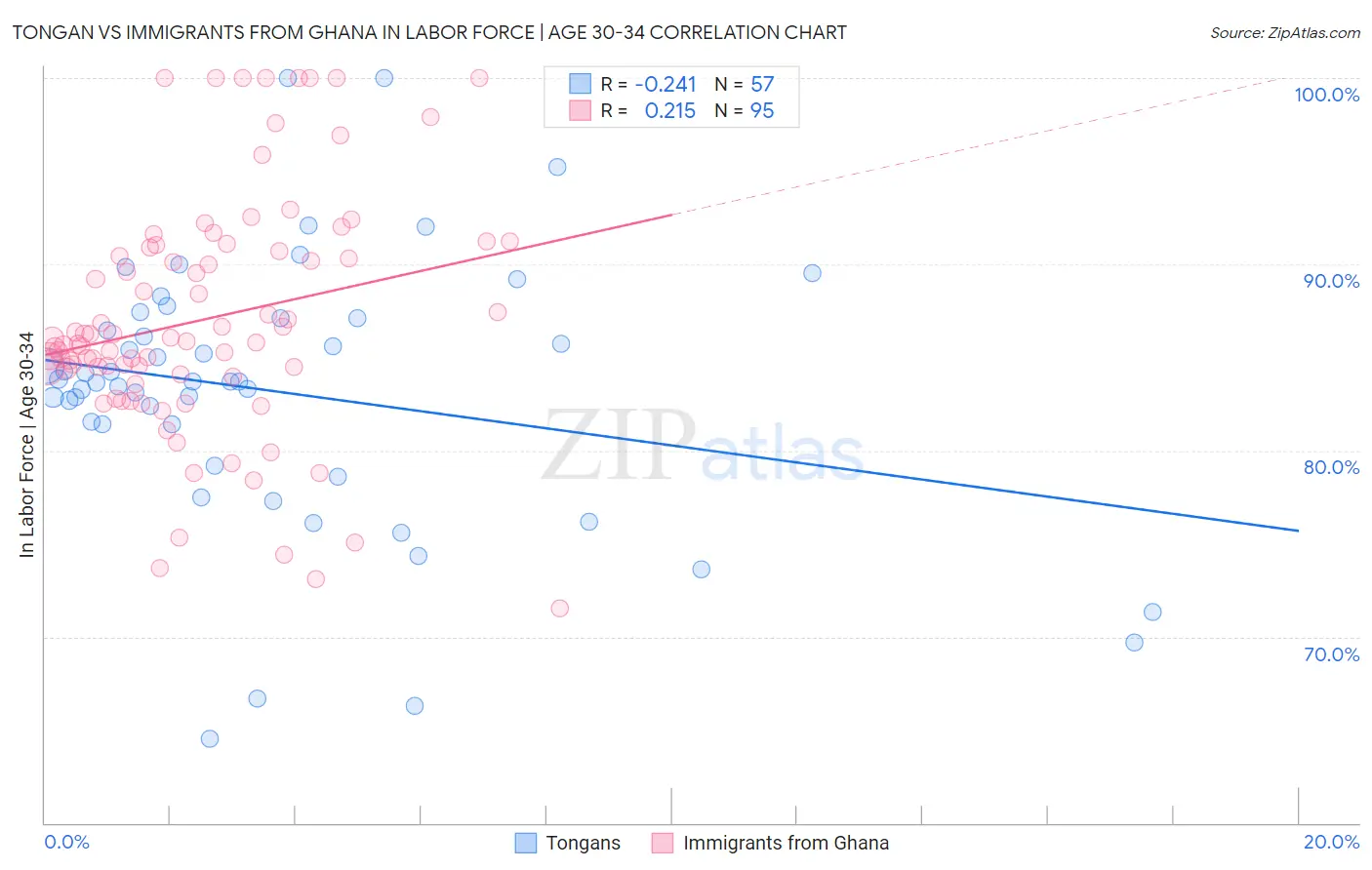 Tongan vs Immigrants from Ghana In Labor Force | Age 30-34