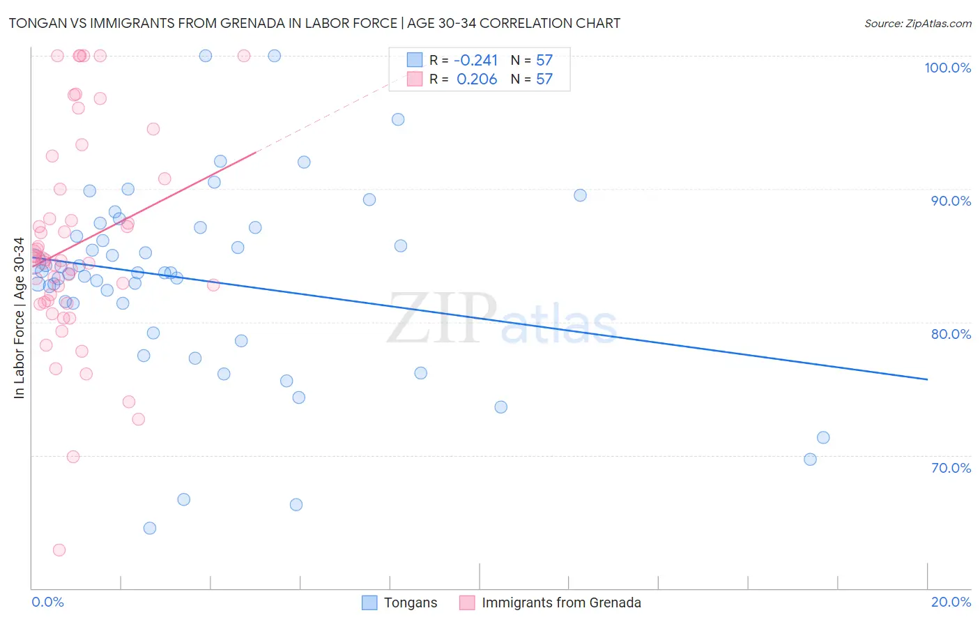 Tongan vs Immigrants from Grenada In Labor Force | Age 30-34