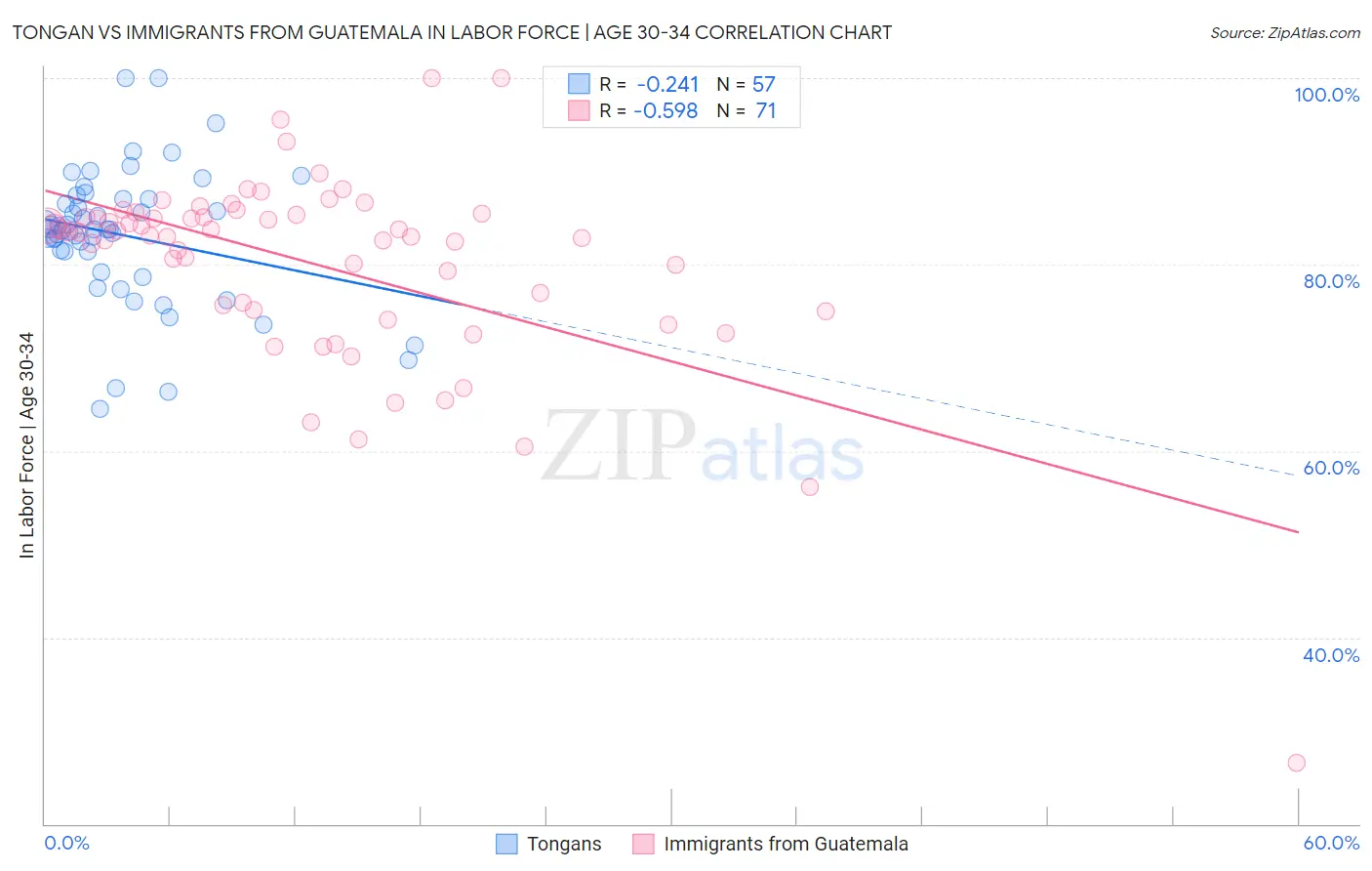 Tongan vs Immigrants from Guatemala In Labor Force | Age 30-34