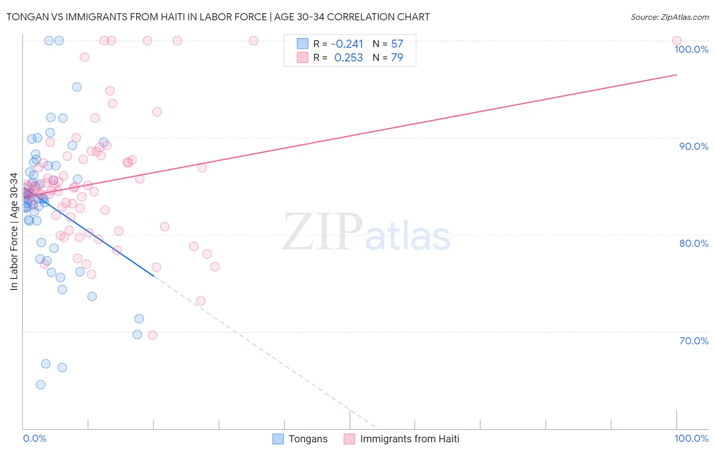 Tongan vs Immigrants from Haiti In Labor Force | Age 30-34