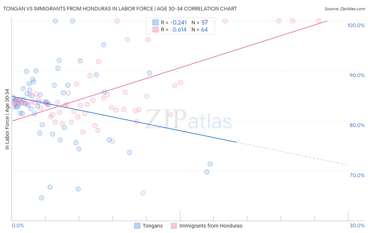 Tongan vs Immigrants from Honduras In Labor Force | Age 30-34