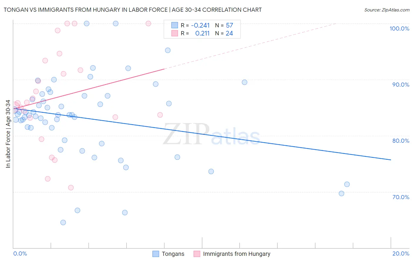 Tongan vs Immigrants from Hungary In Labor Force | Age 30-34