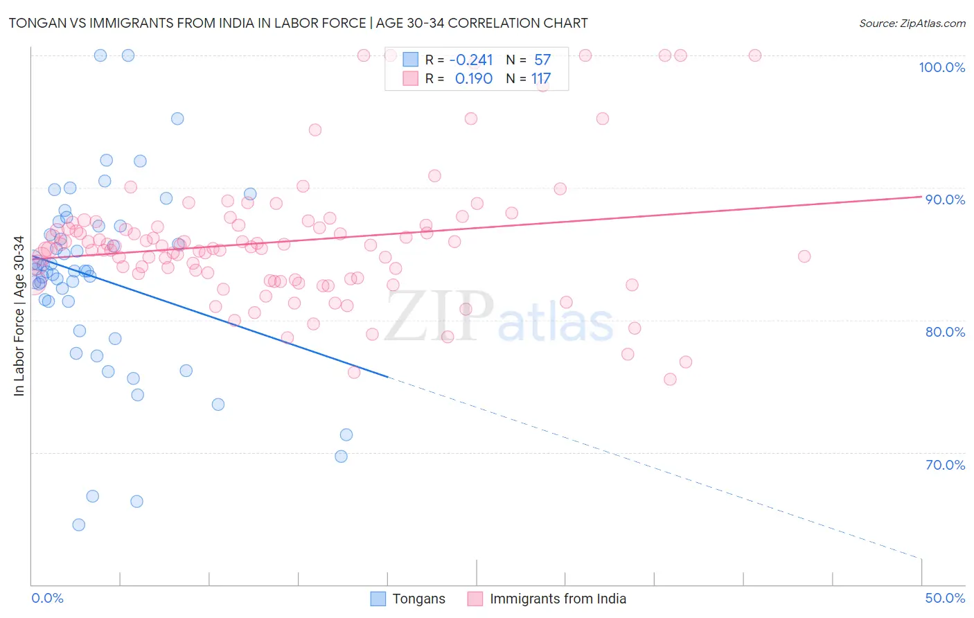 Tongan vs Immigrants from India In Labor Force | Age 30-34