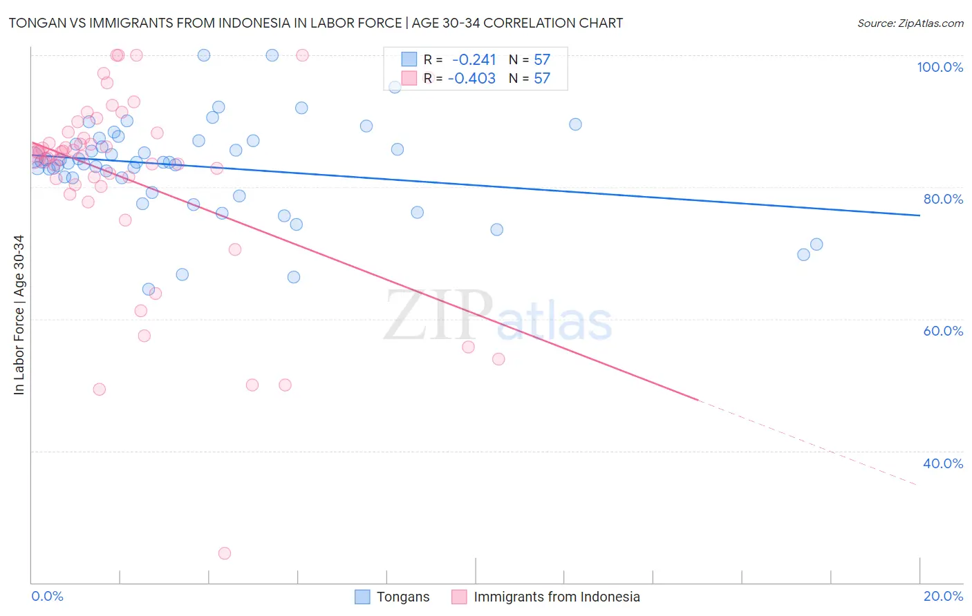 Tongan vs Immigrants from Indonesia In Labor Force | Age 30-34