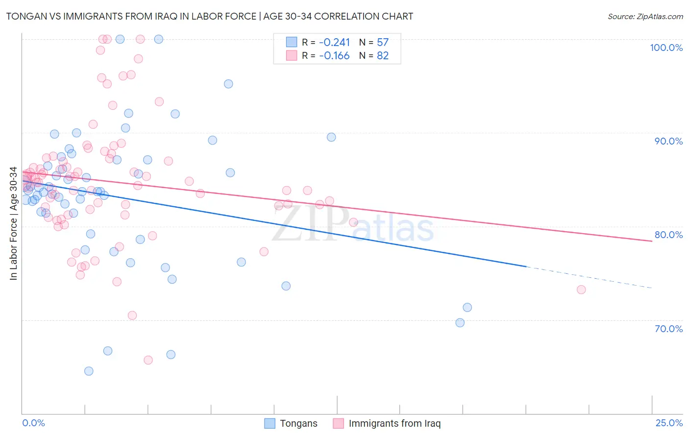 Tongan vs Immigrants from Iraq In Labor Force | Age 30-34