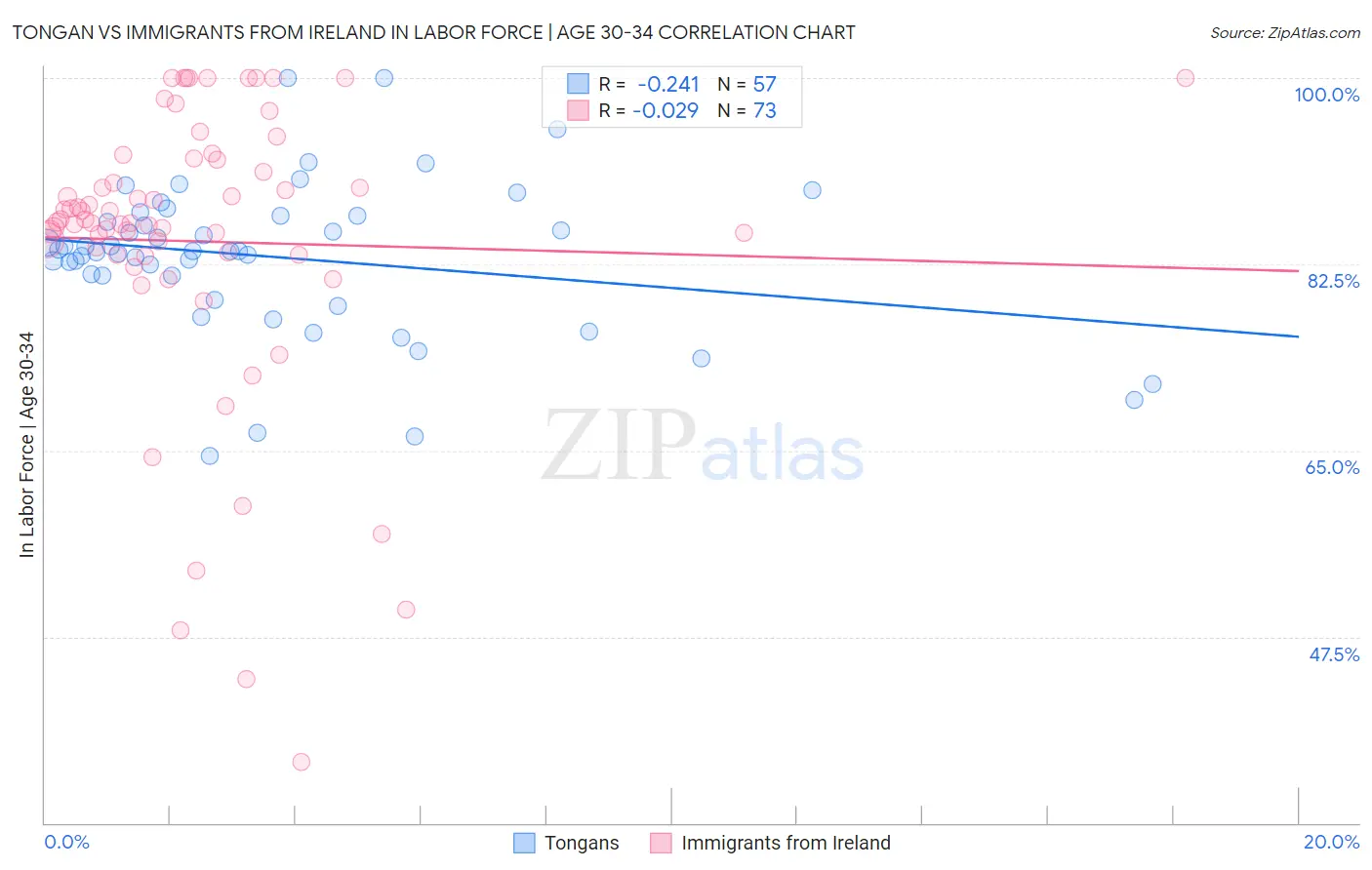 Tongan vs Immigrants from Ireland In Labor Force | Age 30-34