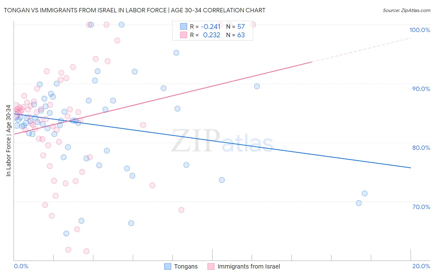 Tongan vs Immigrants from Israel In Labor Force | Age 30-34