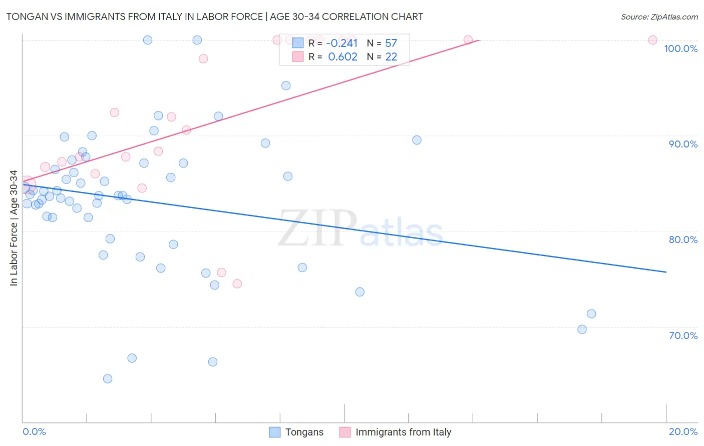Tongan vs Immigrants from Italy In Labor Force | Age 30-34