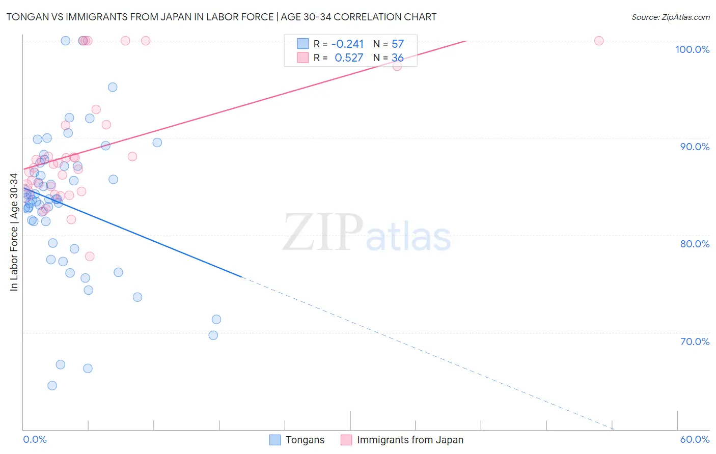 Tongan vs Immigrants from Japan In Labor Force | Age 30-34