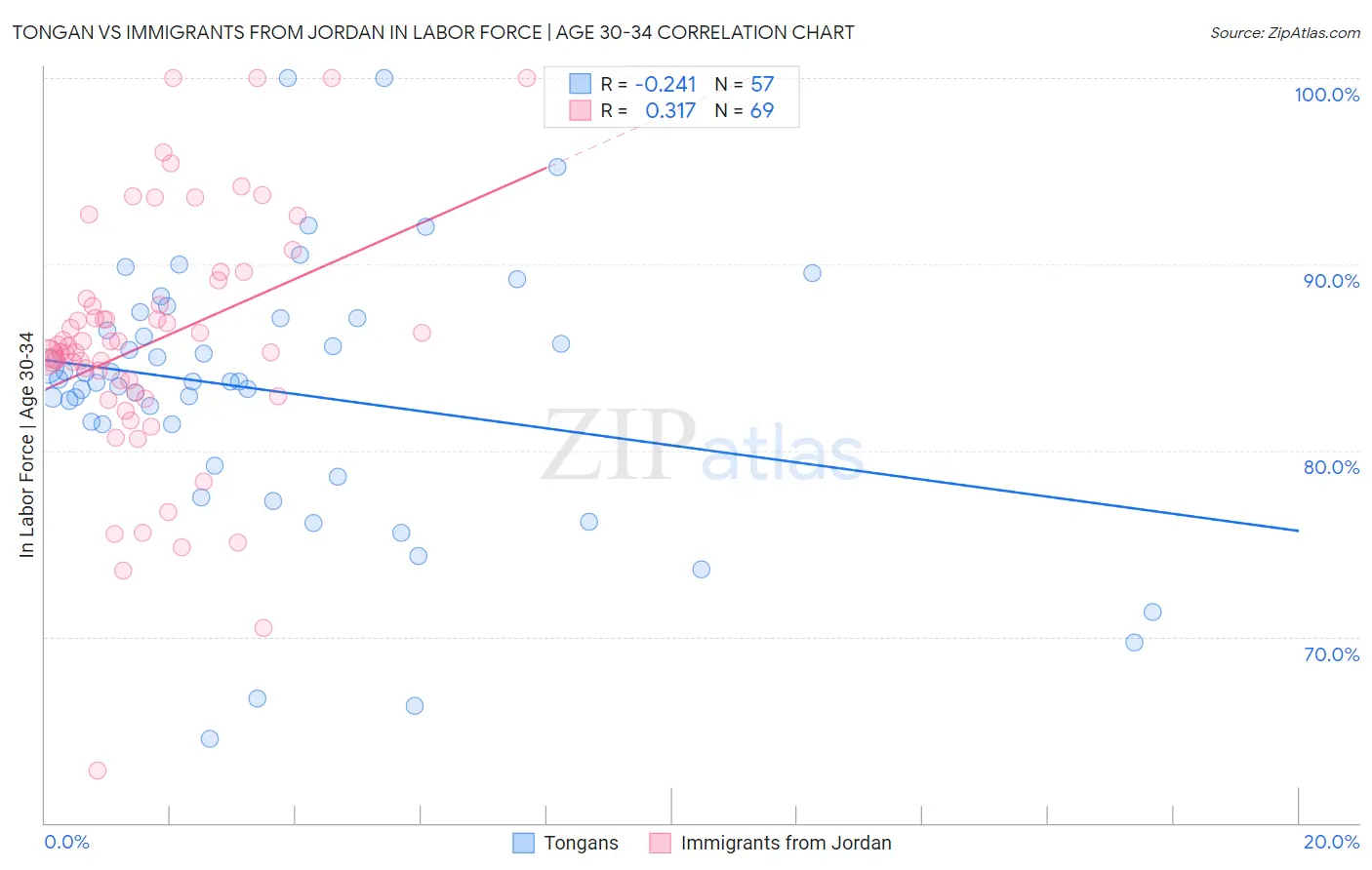 Tongan vs Immigrants from Jordan In Labor Force | Age 30-34