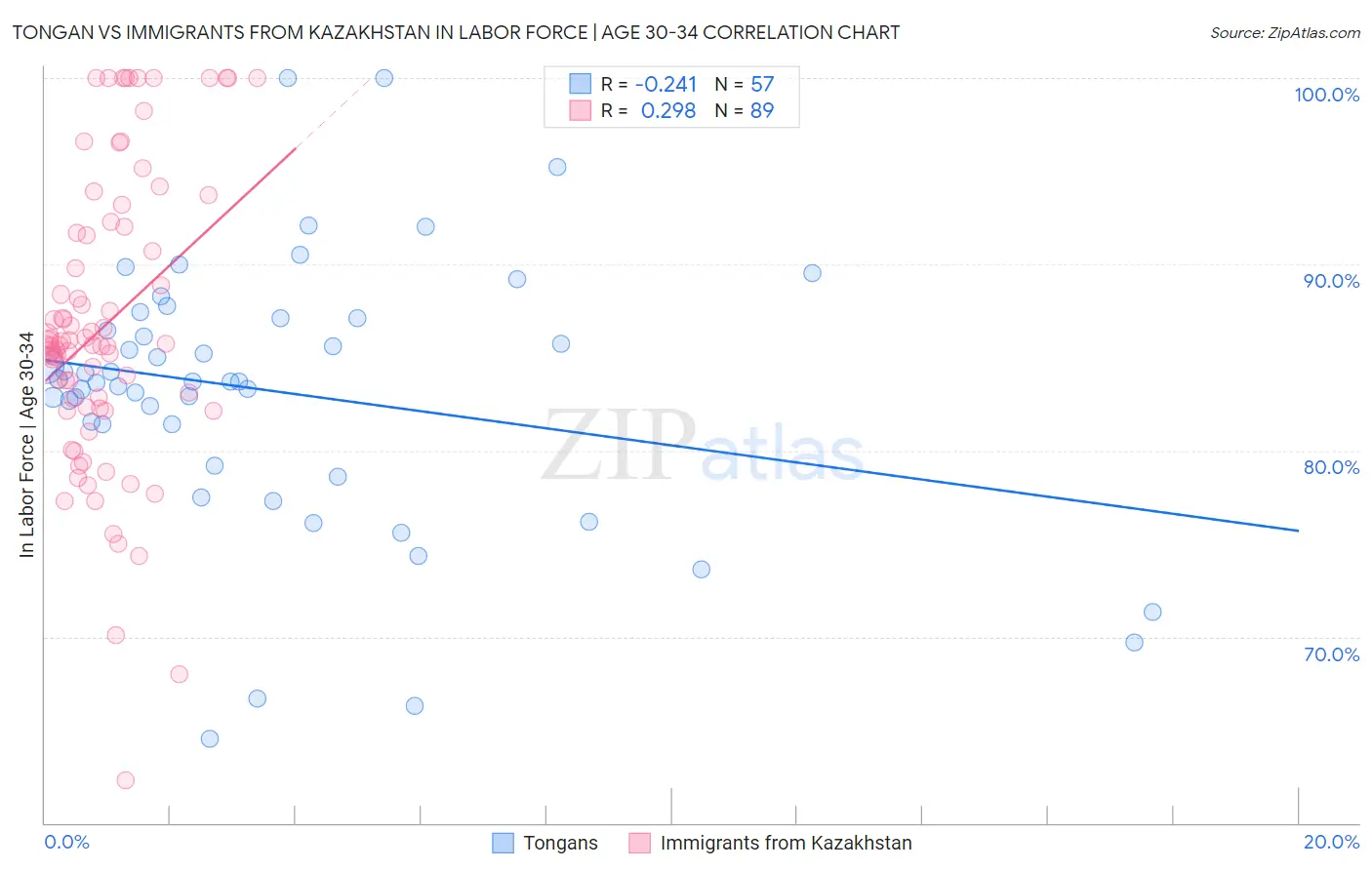 Tongan vs Immigrants from Kazakhstan In Labor Force | Age 30-34