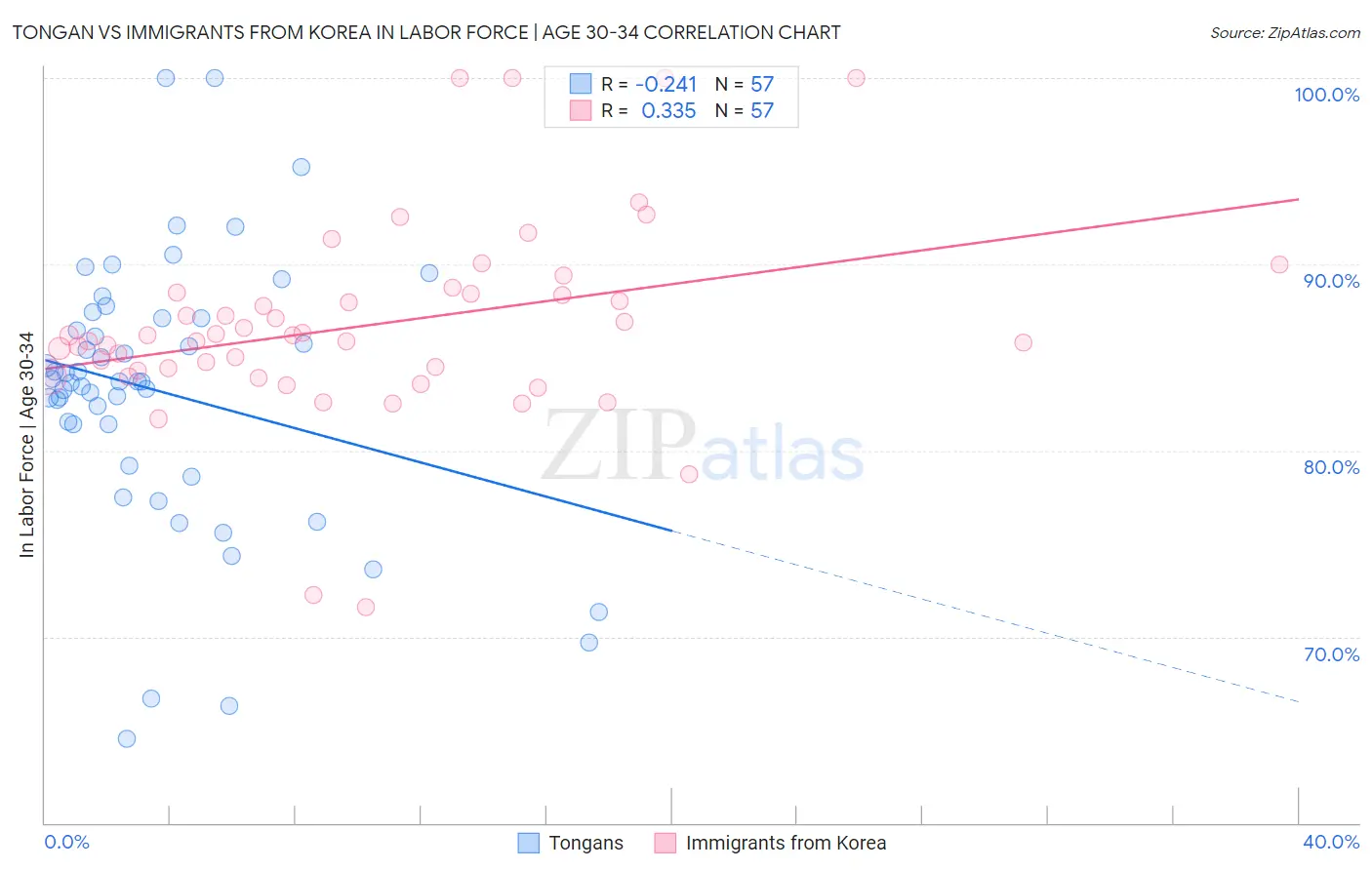 Tongan vs Immigrants from Korea In Labor Force | Age 30-34