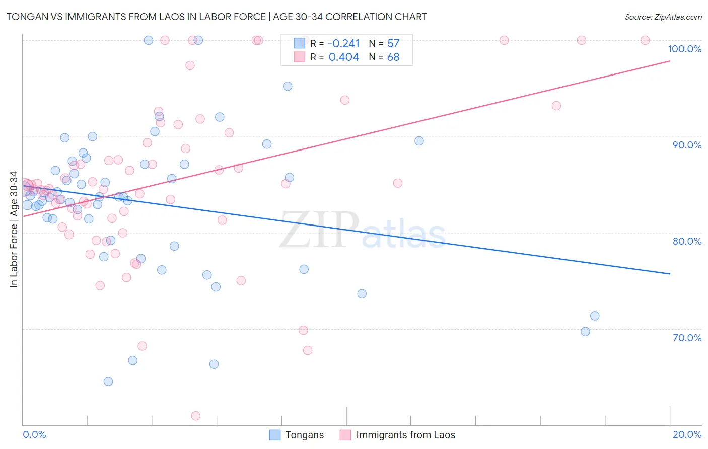 Tongan vs Immigrants from Laos In Labor Force | Age 30-34