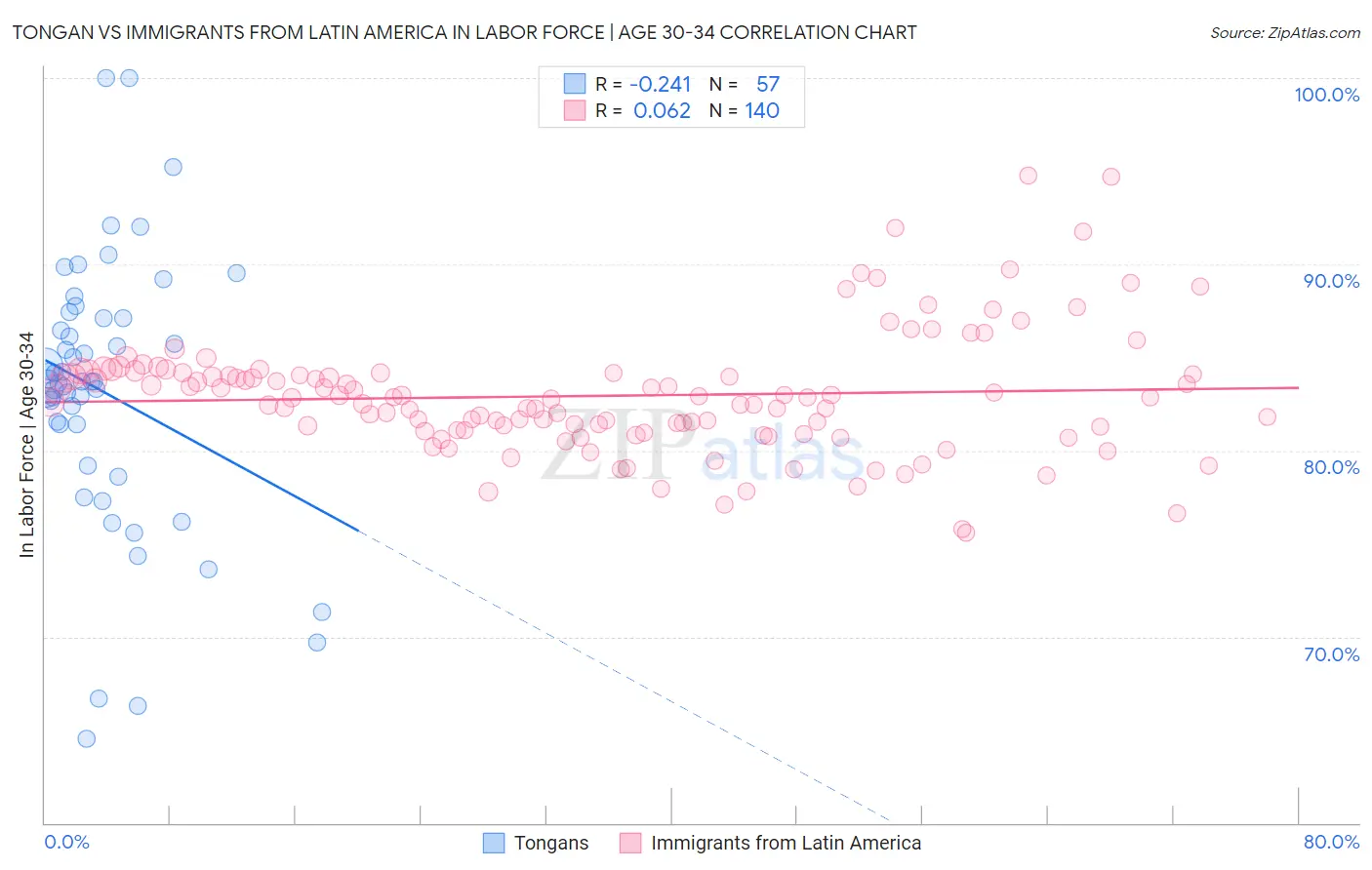 Tongan vs Immigrants from Latin America In Labor Force | Age 30-34