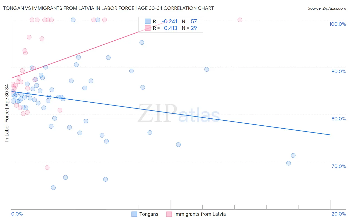 Tongan vs Immigrants from Latvia In Labor Force | Age 30-34