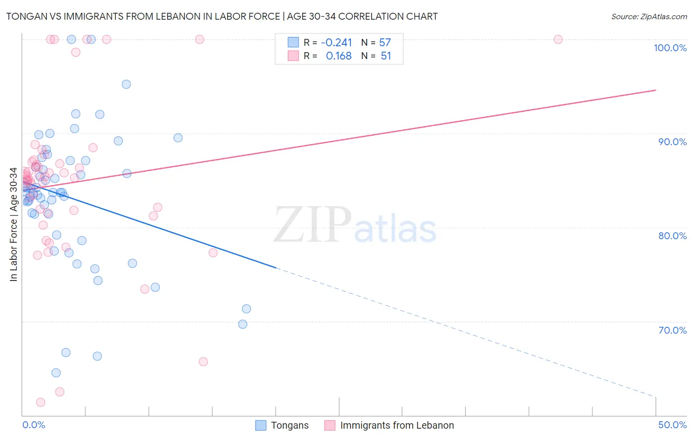 Tongan vs Immigrants from Lebanon In Labor Force | Age 30-34