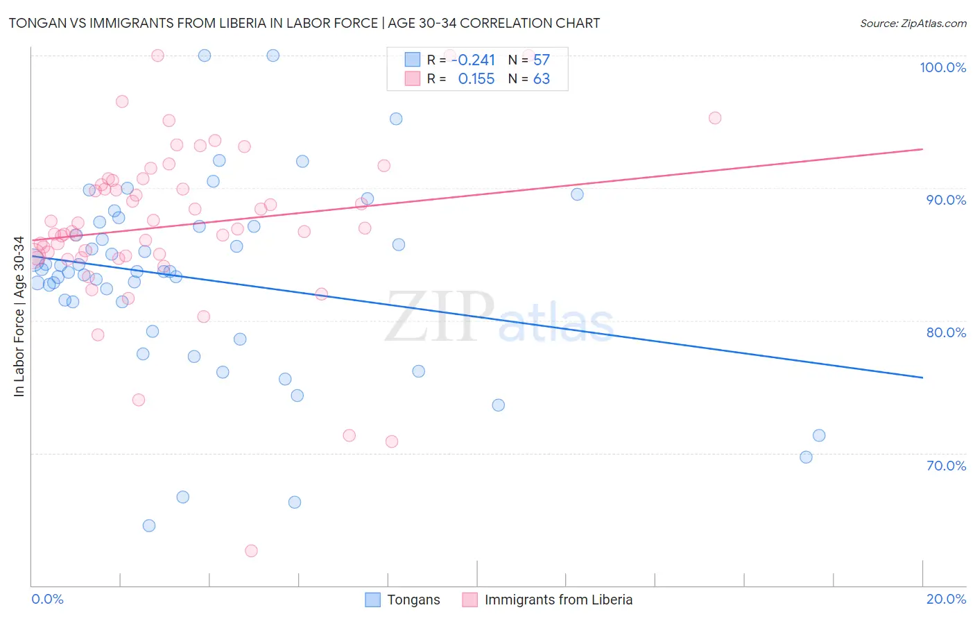 Tongan vs Immigrants from Liberia In Labor Force | Age 30-34