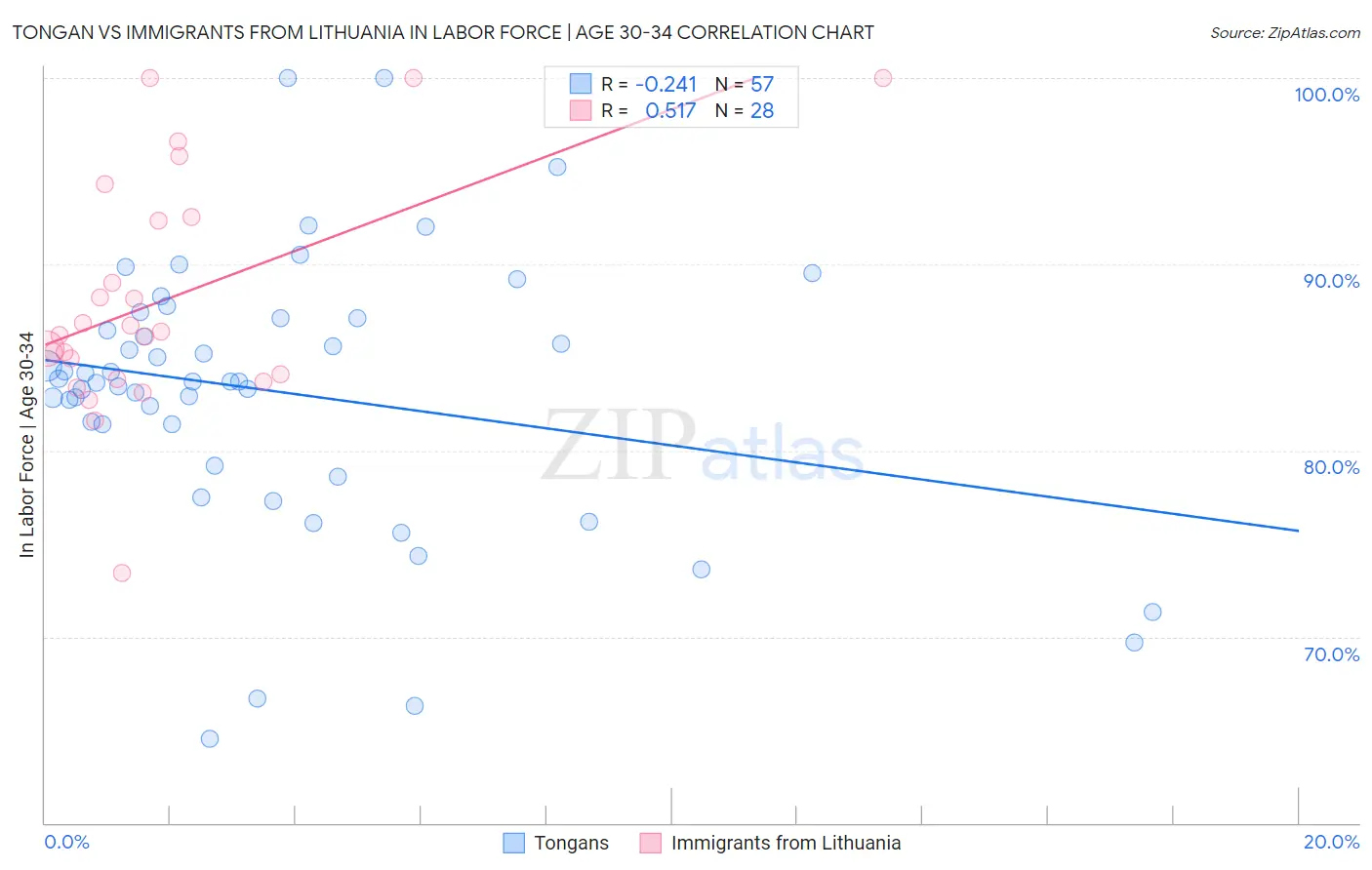 Tongan vs Immigrants from Lithuania In Labor Force | Age 30-34