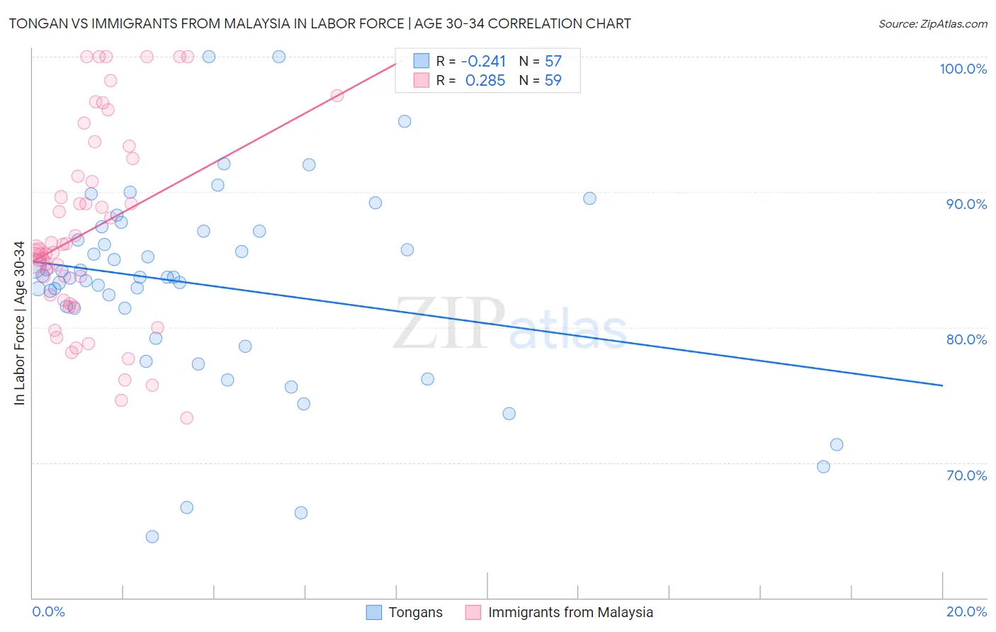 Tongan vs Immigrants from Malaysia In Labor Force | Age 30-34